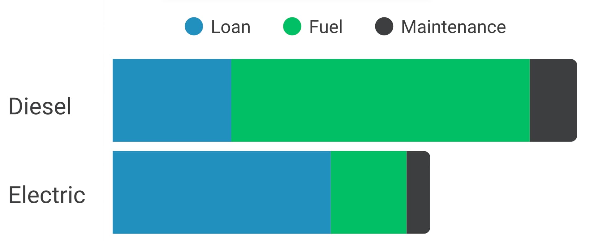 Total cost of ownership comparison — electric vs diesel